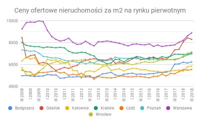 adamssson - @kwahu666: bańka na rynku nieruchomości to puste gadanie. Pomimo wielu la...