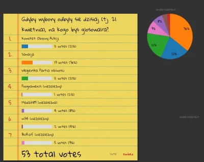 K.....a - Drugi sondaż - wyniki.
KOA spadek o 17%, możliwe 11 mandatów.
Sanacja wzr...