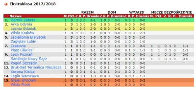 LeBron_ - Widzicie, na którym miejscu jest Zagłębie? Cieszcie się. Na wyższym w tym s...