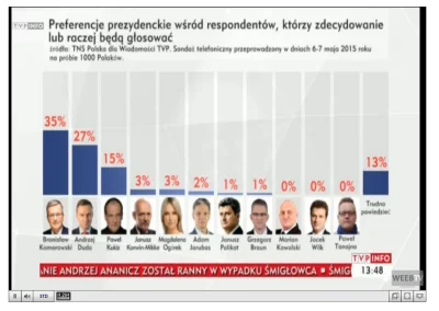 domator89 - A tu wyniki ostatniego sondażu...

#wybory