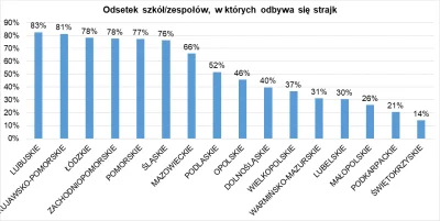 lucer - #polityka #matura 
#strajknauczycieli 

Najwięcej strajków jest w tych woj...