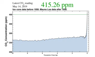 strabcioo - Dzisiaj jest to najwyższe stężenie atmosferycznego CO2 w historii ludzkoś...