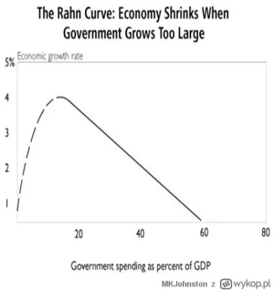 s.....j - ciekawe, pomimo wydatków państwa stanowiących 42% PKB, ekonomia rośnie szyb...