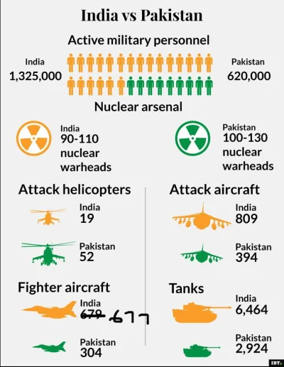 cvany - Rozwala mnie dokładność tej infografiki xD

#indie #pakistan #wojna #konfli...