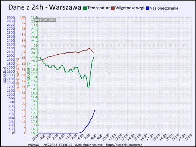 pogodabot - Podsumowanie pogody w Warszawie z 31 sierpnia 2014:

Czujniki pogody nie ...