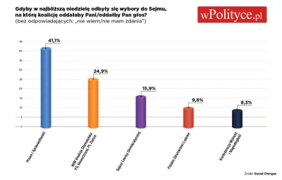 denzelkowal - IPSOS: 7.7%
Social Changes: 8.3%

A neuropki i tak napiszą, że przez...