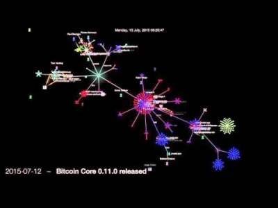 kmicic77 - Świetna wizualizacja, pokazująca rozwój Bitcoin Core w 2015 roku. #bitcoin
