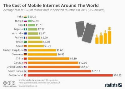 cieliczka - Średnia cena 1 GB mobilnego internetu na świecie 2019 tutaj interaktywna ...