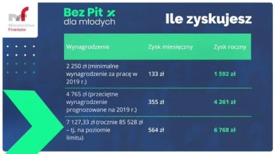 Luqart - @basketm: Dla 2250 brutto wychodzi dodatkowe 133 pln i od tego odjąć podatek...