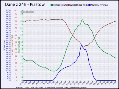 pogodabot - Podsumowanie pogody w Piastowie z 11 października 2014:

Temperatura: śre...