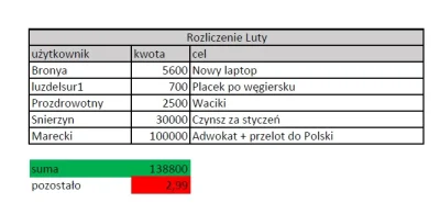 rastafari85 - @bronya: Rozliczeniem zrobionym w excelu to może sobie dupe wytrzeć, a ...