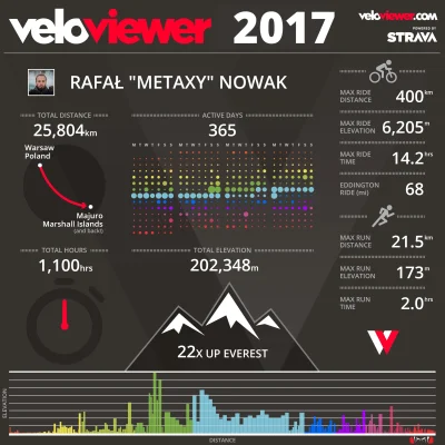 metaxy - Podsumowanie 2017 roku na rowerku:
- 25 550km - 70km dziennie - w tamtym by...