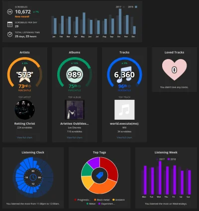 Unbeliev - #muzyka #lastfm 
To też zaspamuje swoim ubiegłym rokiem.
Z racji że dużo...