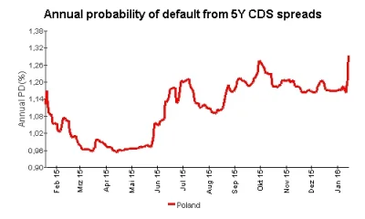meti - I jeszcze wykres CDSów Polski. Jest to ocena ryzyka inwestowania w danym kraju...