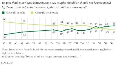 alkan - Większość Amerykanów za małżeństwami jednopłciowymi

- 55% Amerykanów popie...