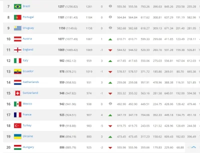 Mayki44 - Ranking FIFA jest niemiarodajny (wystarczy wspomnieć, że Austria po jednych...