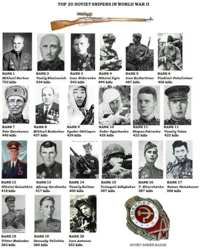 LostHighway - #ciekawostki Top 10 sowieckich snajperów w #drugawojnaswiatowa