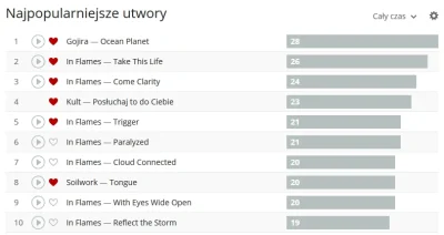 JanuszKrzywonos - @GraveDigger: btw jakby nie było to u mnie na last.fm tak to się pr...