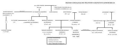 f.....n - @Wzzx: Kierowniku to drzewo genealogiczne mojej roboty, myślę że trochę dok...