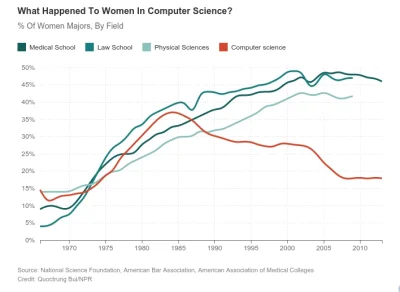stahs - Mniej więcej do polowy lat 80 kobiet w "branży IT" było prawie 40% i teraz by...
