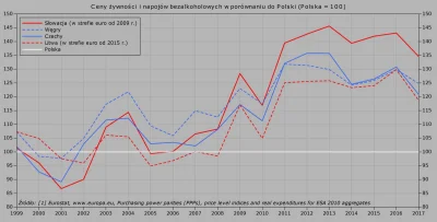 Raf_Alinski - Ceny żywności i napojów bezalkoholowych w porównaniu do Polski w dwóch ...