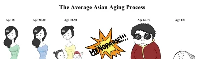 DrHeinzDundersztyc - @Jariii: Azjaci się inaczej starzeją.