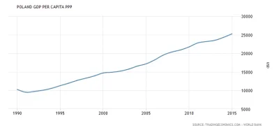 Bubbo - @SIerraPapa: W Chinach siedmiokrotny wzrost od 1990 a w Polsce dwuipółkrotny....