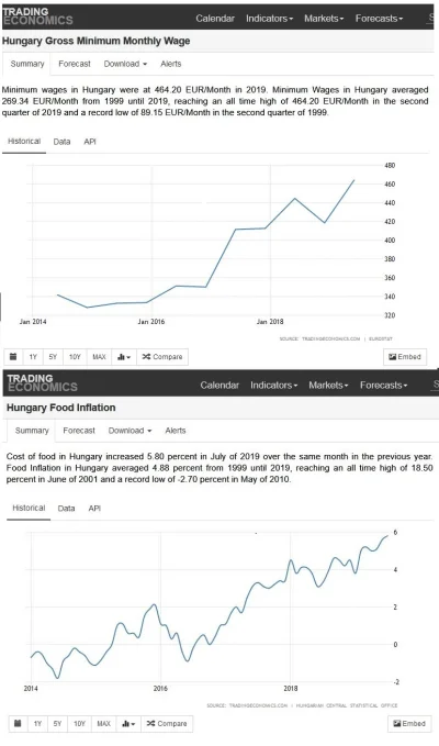 xxvv - Na Węgrzech dzięki podnoszeniu płacy minimalnej inflacja produktów pożywczych ...