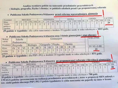 alkan - Porównanie liczby godzin przedmiotów przyrodniczych w starej 8-klasowej podst...