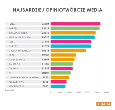 PabloFBK - IMM: Najbardziej opiniotwórcze media 2018 roku

TVN24 zwyciężył w rankin...