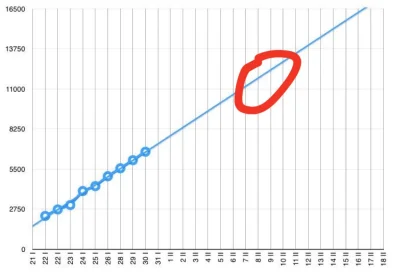 Latoszek - wykres przedstawiający liczbę sprzedanych karnetów. Zaraz ludzie odbiorą w...