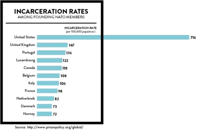 r.....t - takie tam o #murica #landofthefree

#statystyka ilości więźniów...

htt...