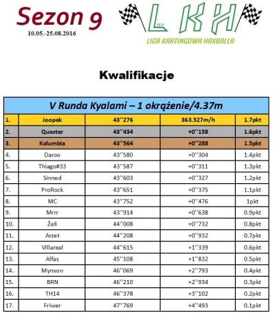 h.....l - Wyniki kwalifikacji do wyścigu na Kyalami - http://haxrace.pl/watek-198-pos...