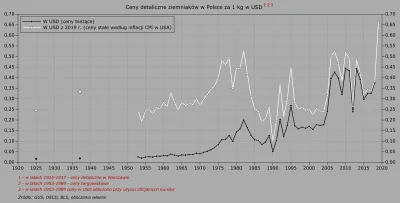Raf_Alinski - Na wykresie ceny detaliczne ziemniaków w Polsce od 1925 r. w dolarach b...
