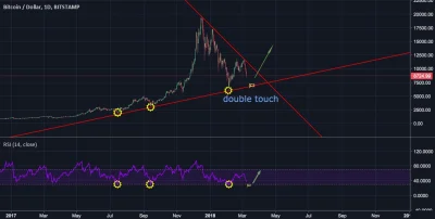 Raccooncad1 - Fajny wykres na tradingview znalazlem.

#bitcoin