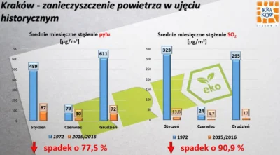 Y.....m - @FejsFak: Rozumiem, że sugerujesz, że 20-30 lat temu w Polsce powietrze był...