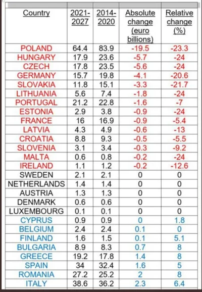 szurszur - To, że Polska straciła najwięcej w nowym rozdaniu euro budżetu to kolejny ...