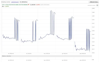 klerus1 - Dla wykresu 5 - dniowego mamy charakterystyczne 'piki'. Ktoś wie co to jest...