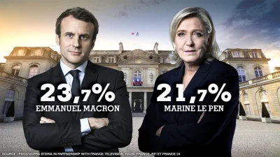 Winyl- - Emmanuel Macron i Marine Le Pen w drugiej turze. Centrysta zdobył 23,7 proc....