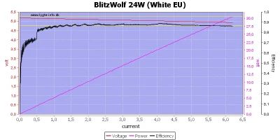 J.....I - @masiiek: polecam https://www.banggood.com/BlitzWolf-BW-S2-4_8A-24W-Dual-US...