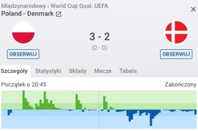 Gloszsali - Tak wygląda wykres aktywności w meczu - w drugiej połowie poza początkiem...