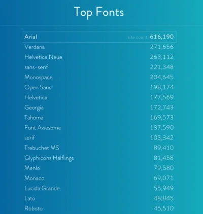 LostHighway - #takietam #font w #webdev Po przeskanowaniu miliona stron.
