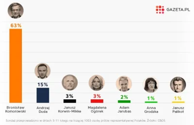 G.....n - #polityka 
#wybory Prawilnie przypominam :D