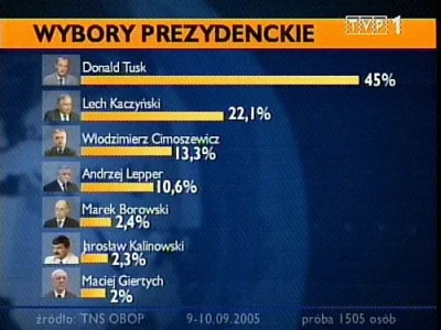 P.....r - Przypomnę jak wyglądały "Sondaże" w 2005 ( ͡° ͜ʖ ͡°)
#4konserwy #neuropa #...