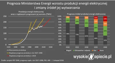 kopyrta - Wyciąg z PEP2040 (pdf)

Polityka energetyczna Polski do 2040 r. (PEP2040)...