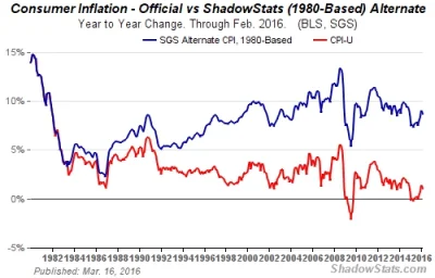 malachari - @megawatt: przyjmując metodologię liczenia inflacji z lat 80tych, obecnie...