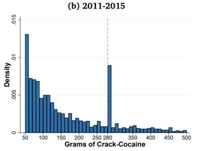 mucher - Na wykresie - ilość kokainy średnio znajdywania przy przeszukaniach.

Zgad...