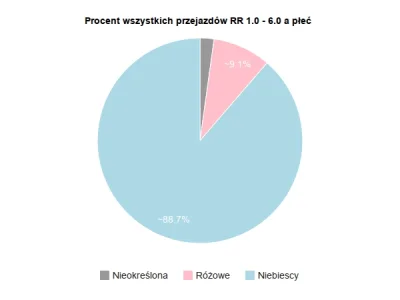 Otter - #rowerowyrownik #rowerowyrownikstaty #statystyki #ciekawostki
Procent wszyst...