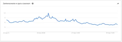 mrslug - Wg Google Trends, szczyt popularności jest już za nami.
Jeżeli będzie jak w...
