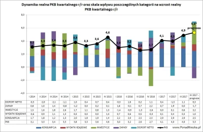 P.....l - GUS podał dziś szacunkowe dane nt. wzrostu PKB w 2017 roku -> aż 4,6%, świe...